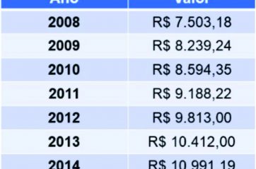Confira os novos valores para o Piso Salarial e Consulta da FENAM