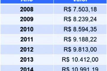 Confira os novos valores para o Piso Salarial e Consulta da FENAM