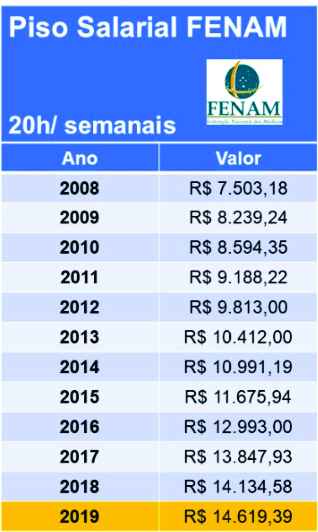 Confira os novos valores para o Piso Salarial e Consulta da FENAM